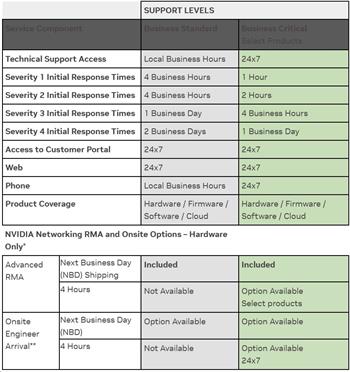 NVIDIA Business Standard Support pro SN2010 na 5 let, NBD On-Site CE