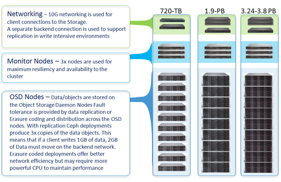 Supermicro®/Ceph Solutions